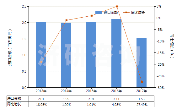 2013-2017年中國(guó)硫化銻(HS28309020)進(jìn)口總額及增速統(tǒng)計(jì)